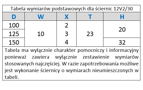 tabela wymiarów podstawowych